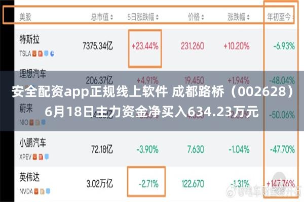 安全配资app正规线上软件 成都路桥（002628）6月18日主力资金净买入634.23万元