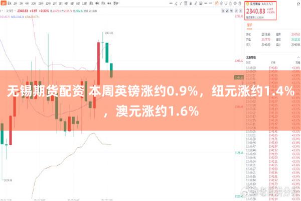 无锡期货配资 本周英镑涨约0.9%,纽元涨约1.4%,澳元涨约1.6%
